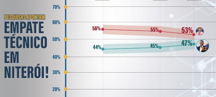 Pesquisa: Carlos Jordy e Rodrigo Neves empatados tecnicamente